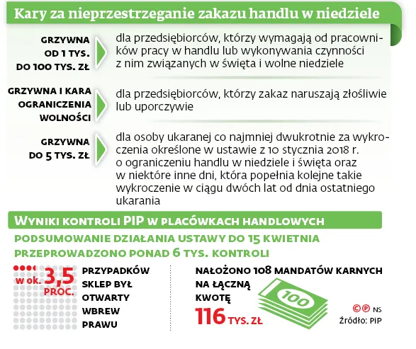 Koniec z obchodzeniem zakazu handlu. Żabka w niedzielę już nie podskoczy