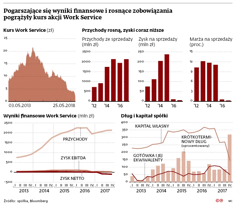 Work Service zapłaciło wysoką cenę za agresywną zagraniczną ekspansję