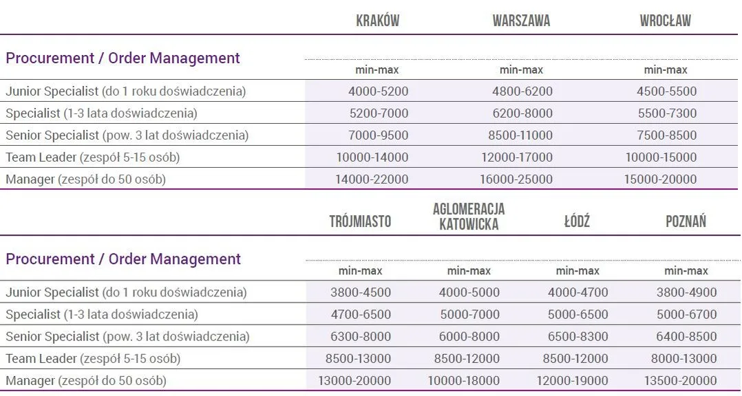 Zarządzanie zamówieniami (Procurement / Order Management)