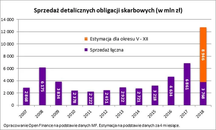 Minister sprzedaje obligację oprocentowaną na ponad 12 000%