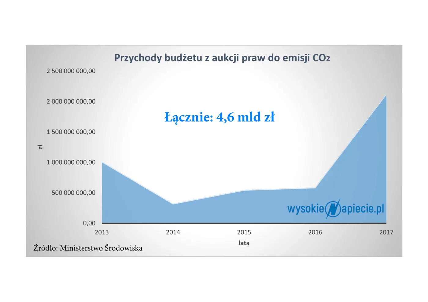 Kto zgarnie 7 mld zł? Chrapkę ma energetyka, przemysł...oraz fiskus