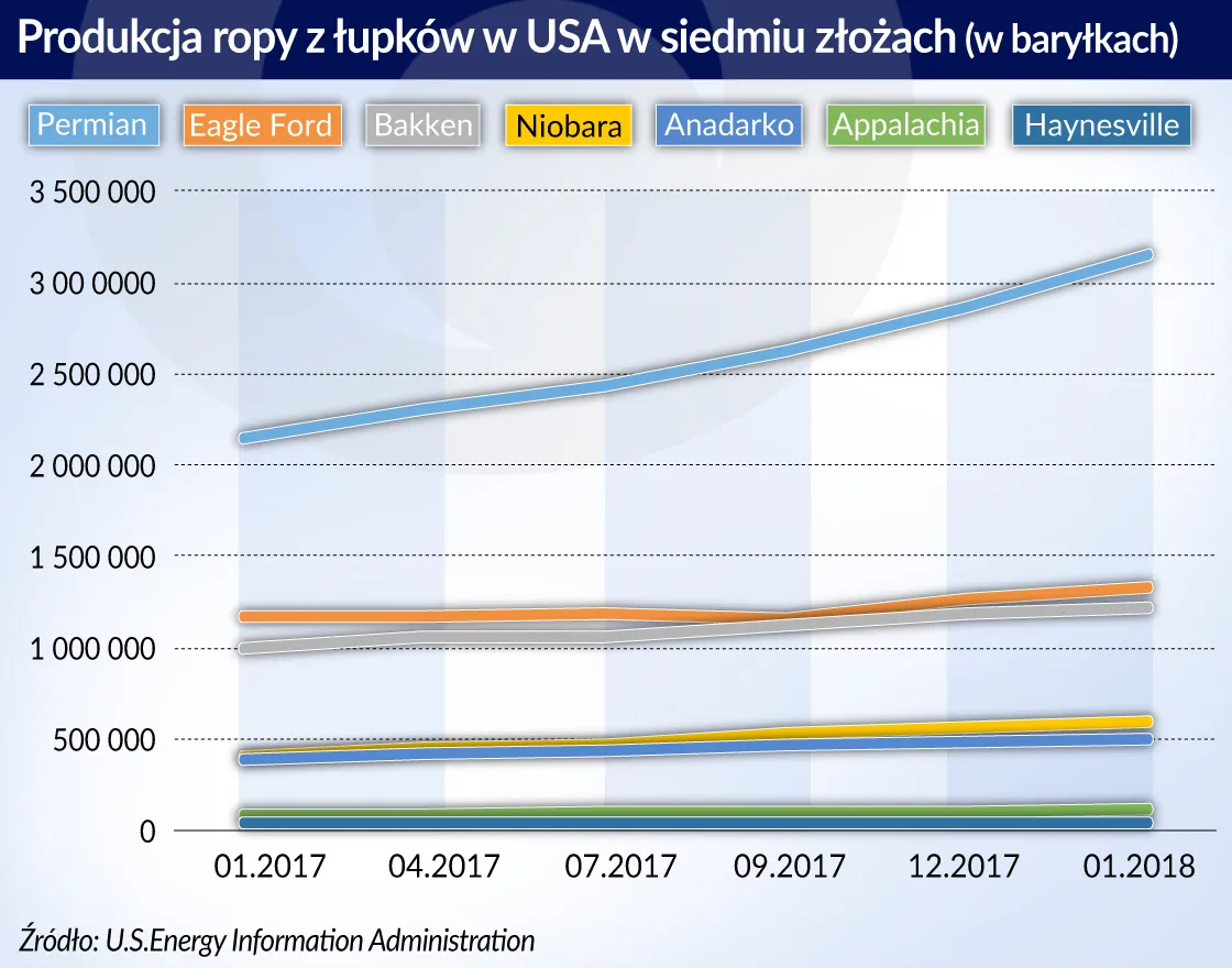 Amerykańska ropa z łupków ustabilizuje światowy rynek surowca