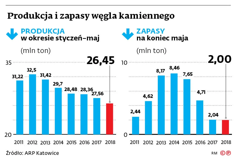 Węglowa dziura rośnie. Będziemy marznąć zimą?