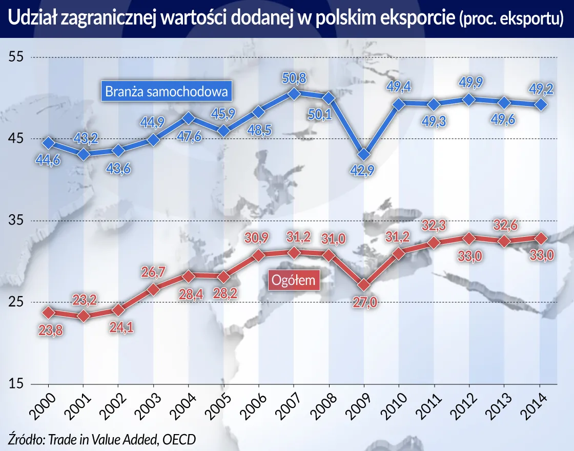 Obniża się zagraniczna, a rośnie polska wartość dodana w eksporcie
