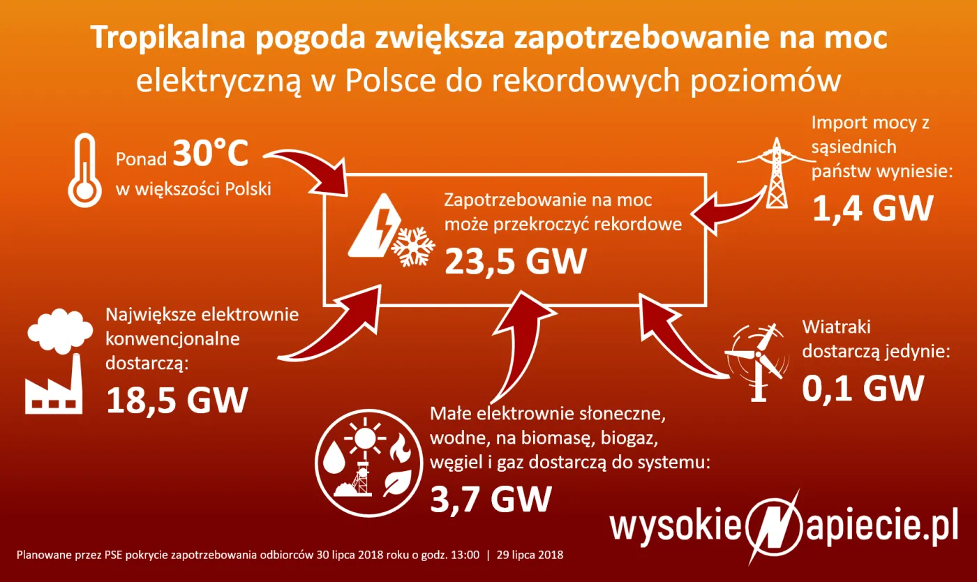 Tropikalne upały w Polsce. Przed nami rekordowe zapotrzebowanie na prąd
