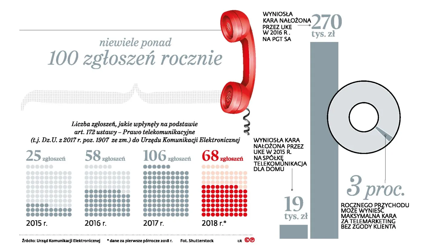 Dzwonią i dzwonią, bo prawo nie działa. Czy jest sposób na irytujące telefony od telemarketerów?