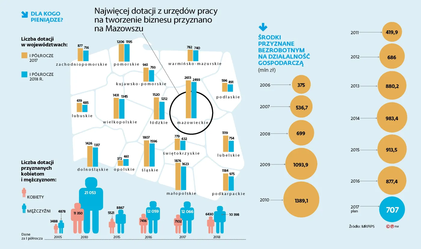 Są dotacje na otwarcie biznesu. Ale chętnych brak