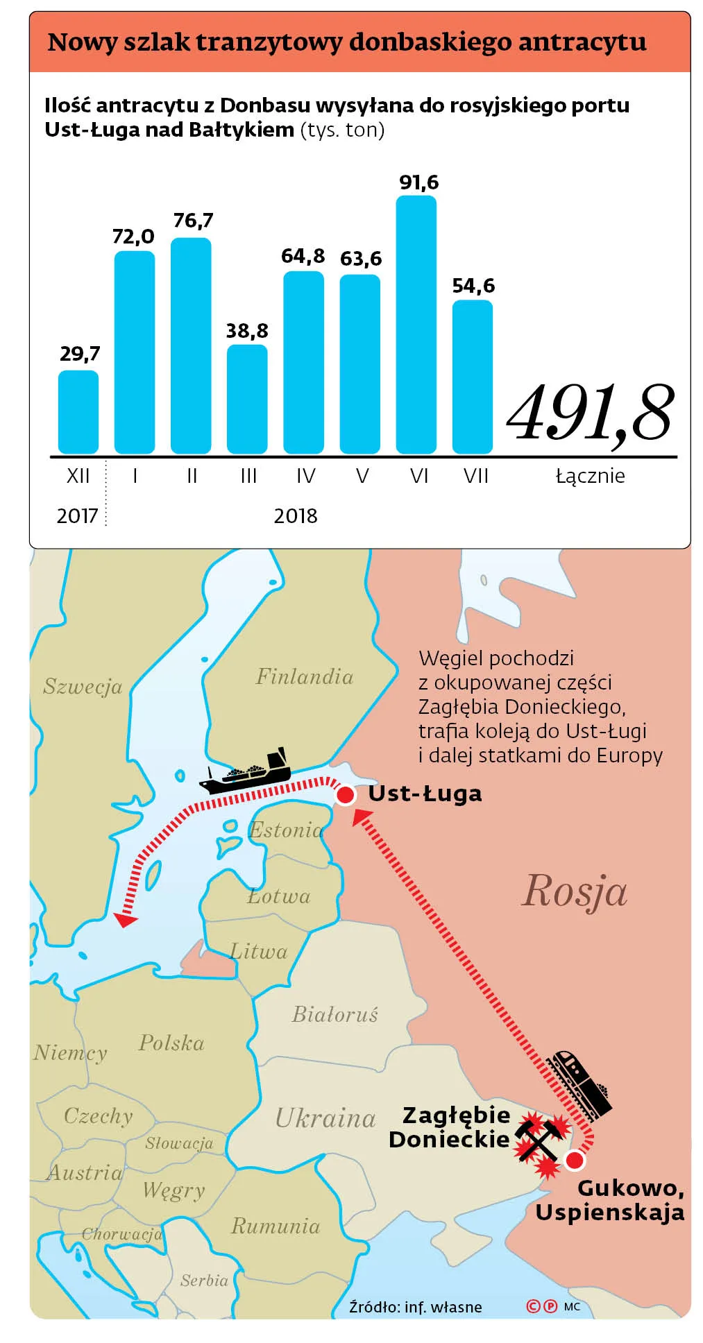 Do Polski trafia coraz mniej donbaskiego antracytu