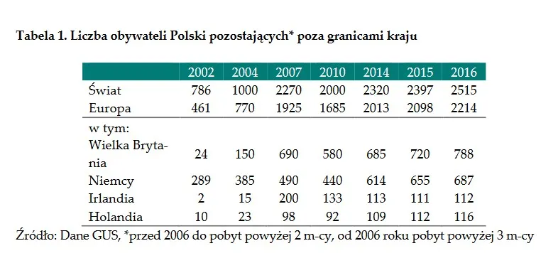 3541943-polscy-migranci-za-granica-zrodlo.jpg