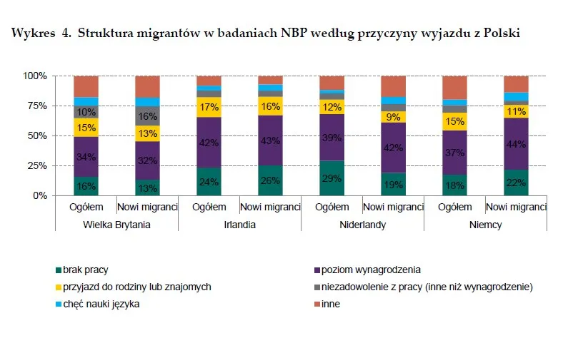 Gdzie pracują i ile zarabiają polscy emigranci? Oto dane NBP
