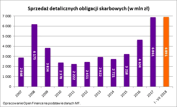 Polacy kupili już detaliczne obligacje za 7 miliardów