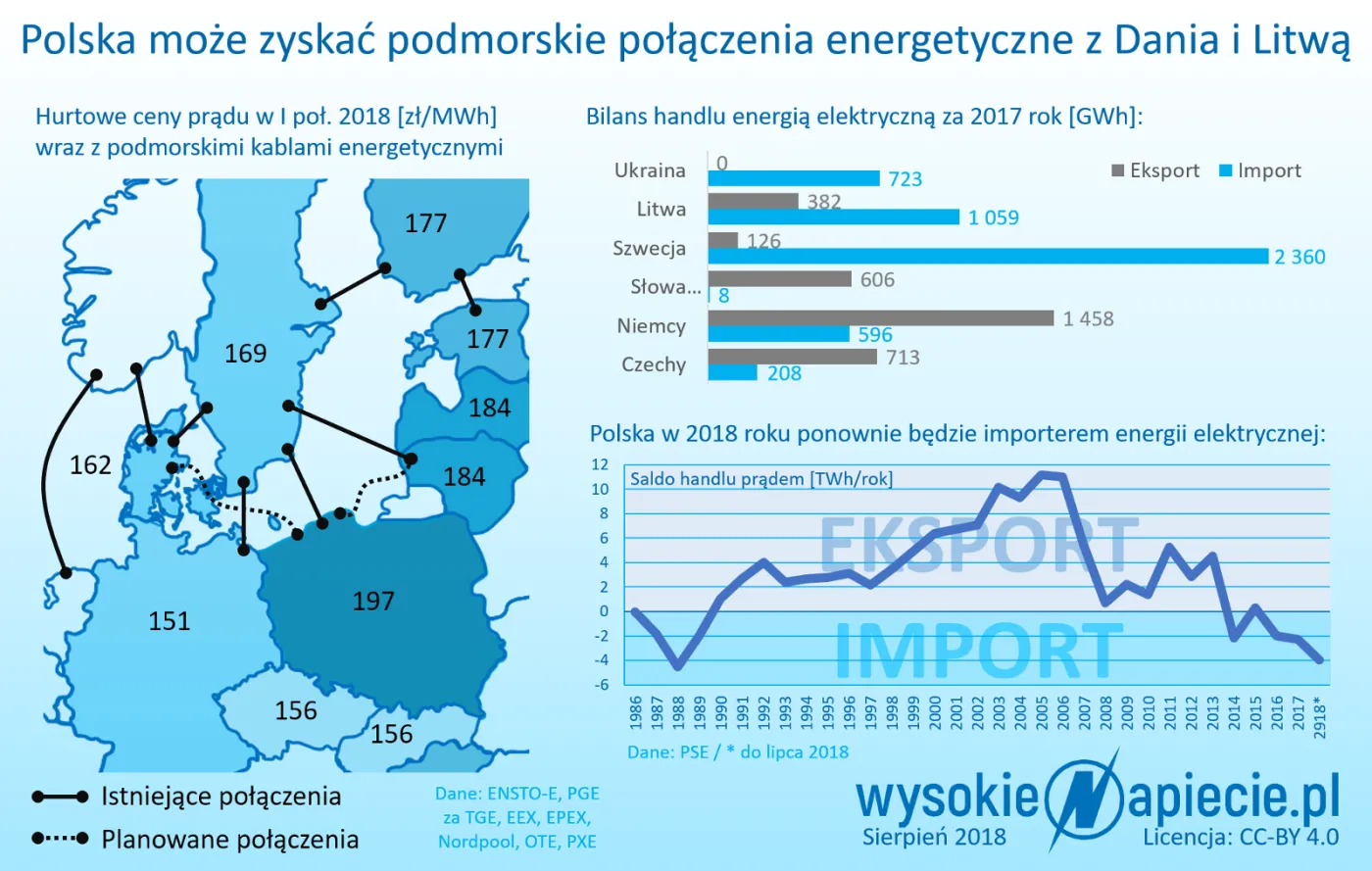 Polska łączy się podmorskimi kablami energetycznymi z nowymi krajami?