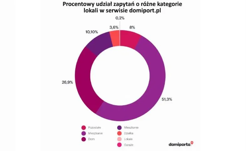 3588910-procent-udzialu-zapytan-o-rozne.jpg