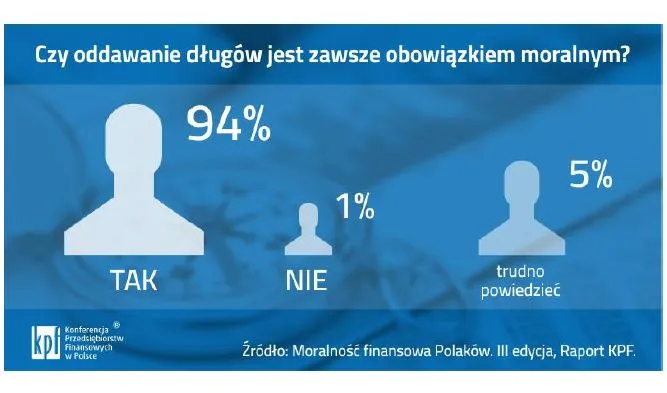 Uczciwość jest dla Polaków priorytetem. Ale tylko w deklaracjach