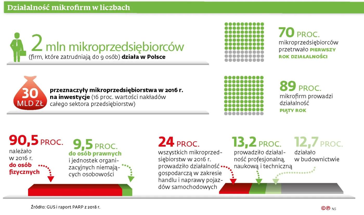 Na uldze na start ucierpią przedsiębiorca i jego rodzina