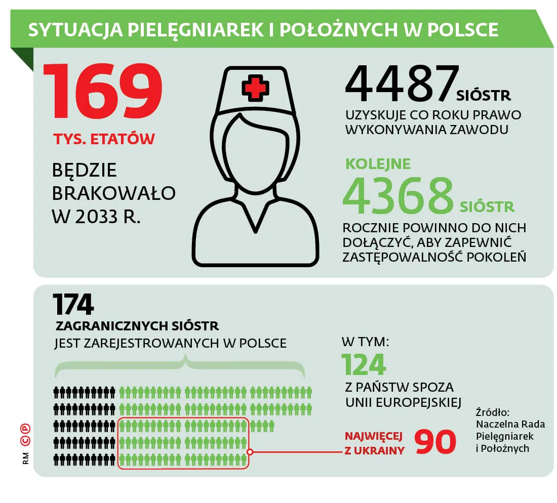Trudne ułatwienia dla ukraińskich pielęgniarek. Potrzeba nowych rozwiązań