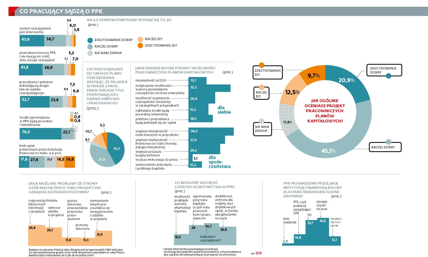 Zatrudnieni chcą się zapisać do PPK [SONDAŻ]