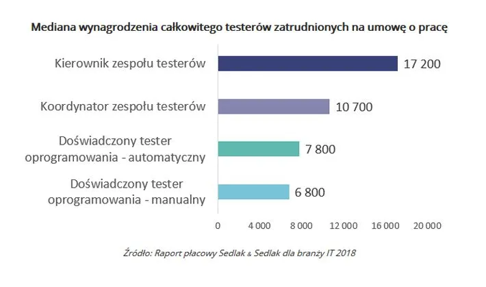 Zarobki testerów oprogramowania w 2018 roku