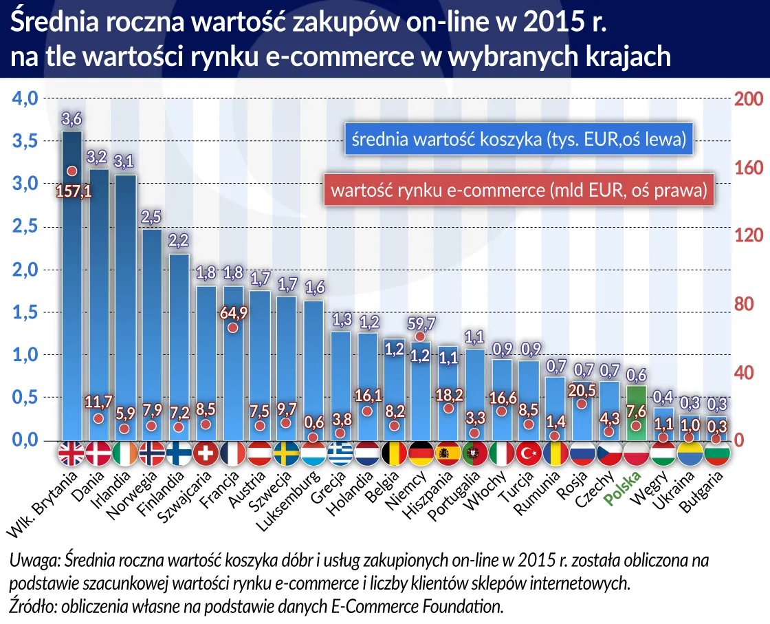 3757052-e-commerce-srednia-roczna-wartosc.jpg