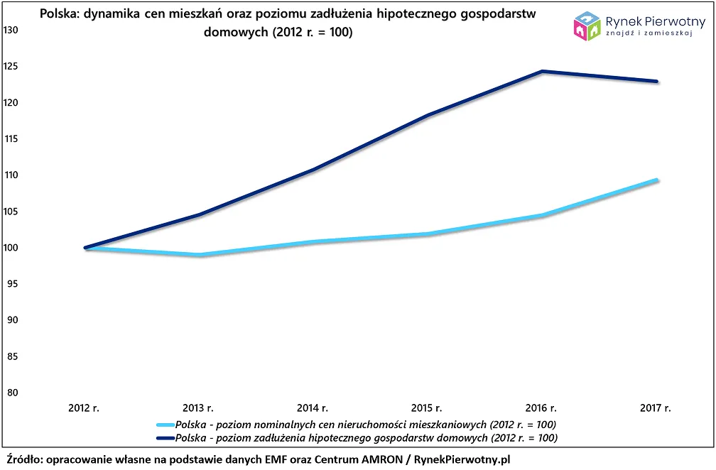 3800737-dynamika-cen-mieszkan-i-poziomu.png