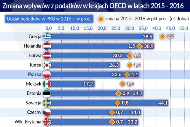 Gdy koniunktura dobra, łatwiej zmieniać podatki