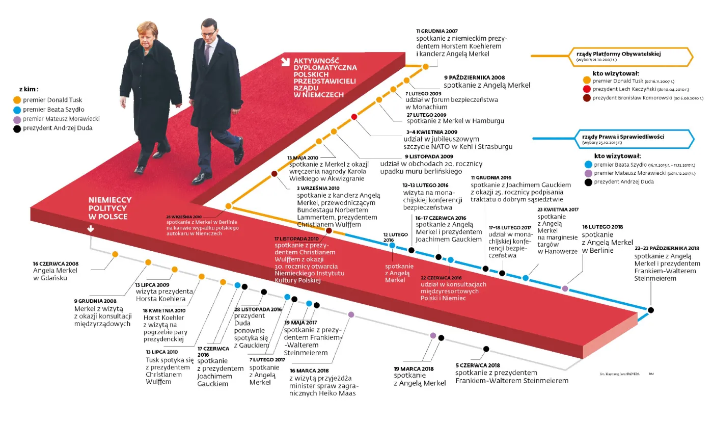 Kontakty polsko-niemieckie w epoce PiS są równie intensywne, jak za czasów PO