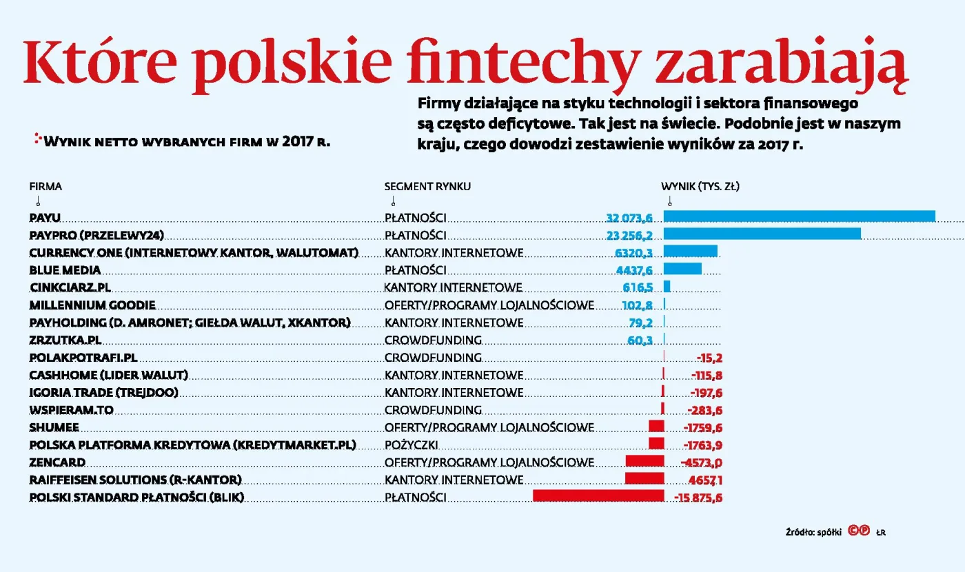 Które polskie fintechy zarabiają?