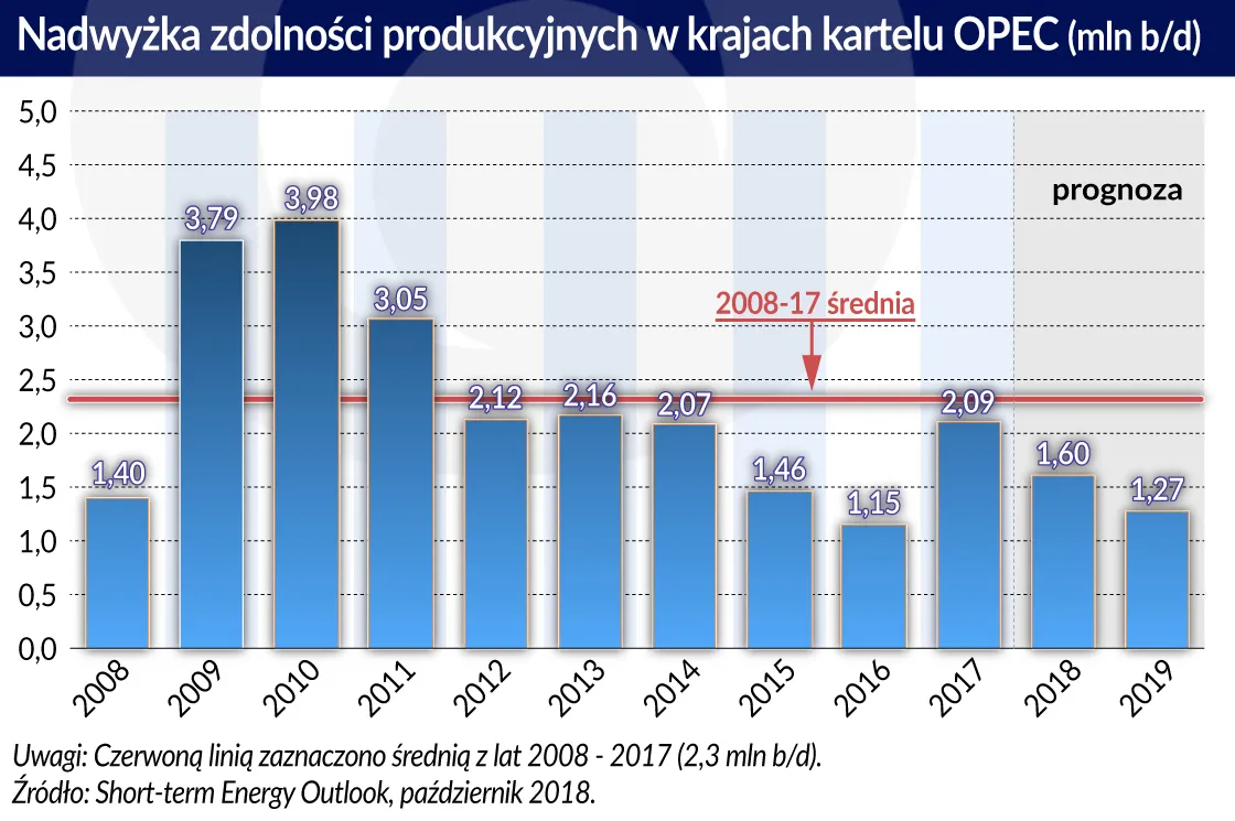 3910918-ropa-naftowa-nadwyzka-zdolnosci.jpg