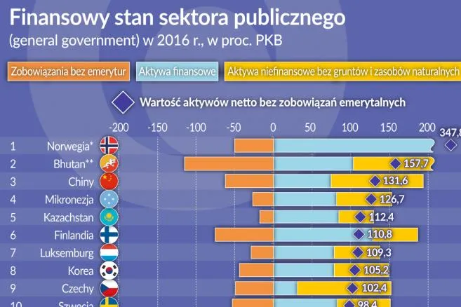 Oko na gospodarkę: Długi netto mniej bolą niż brutto