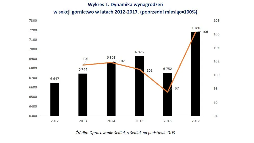 Ile zarabia się dziś w górnictwie? Wyższe pensje są tylko w IT