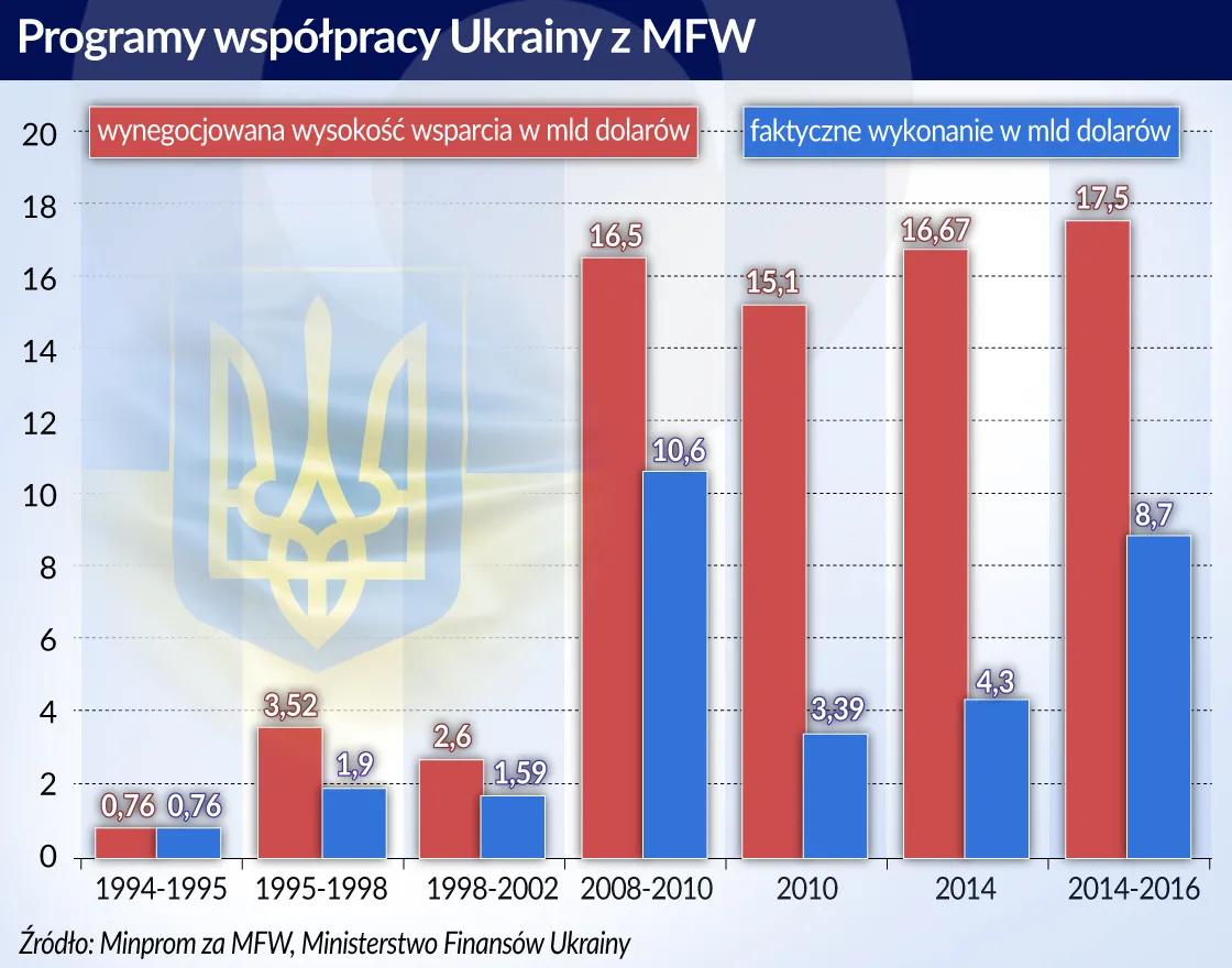 Ukraina — MFW: Nowe założenia, stare problemy