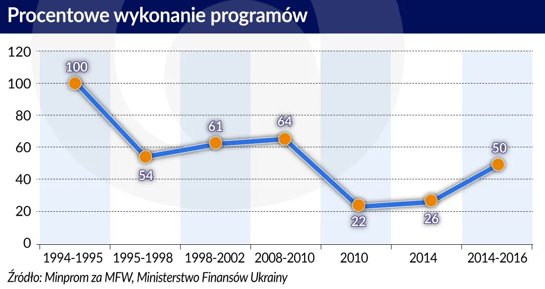 3962138-ukraina-mfw-procentowe-wykonanie.jpg