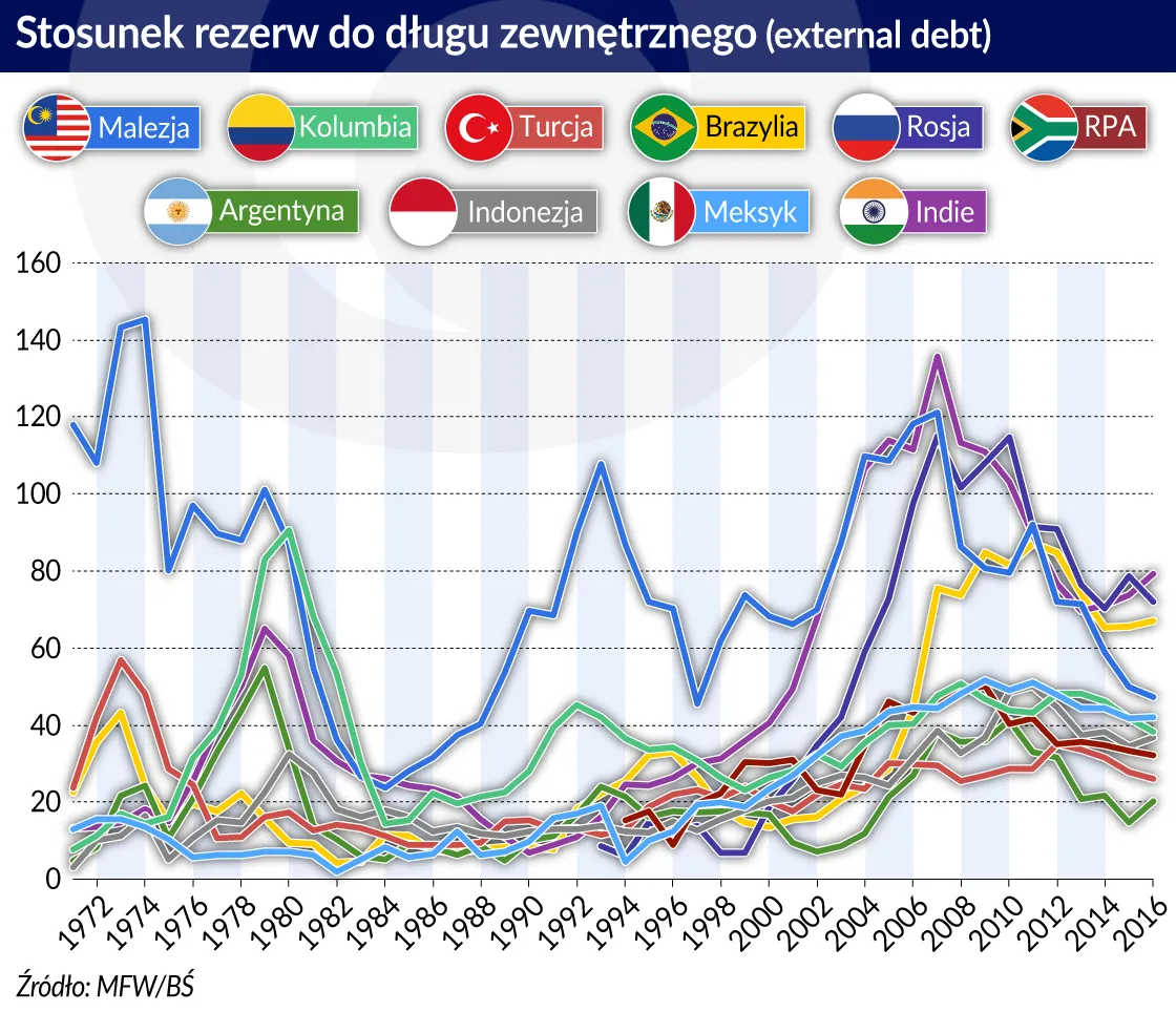 3962255-rynki-wschodzace-stosunek-rezerw.jpg