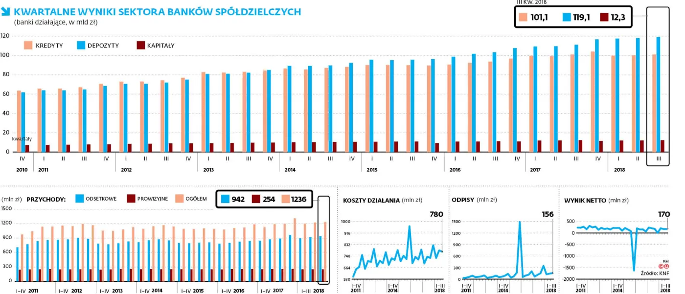 Banki spółdzielcze czują się oszukane przez KNF