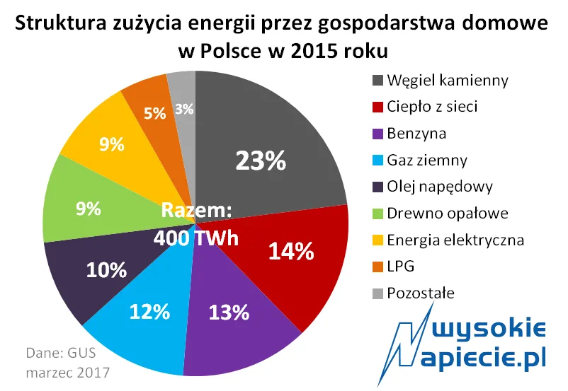 Czas sprawdzić, co pożera prąd w domu