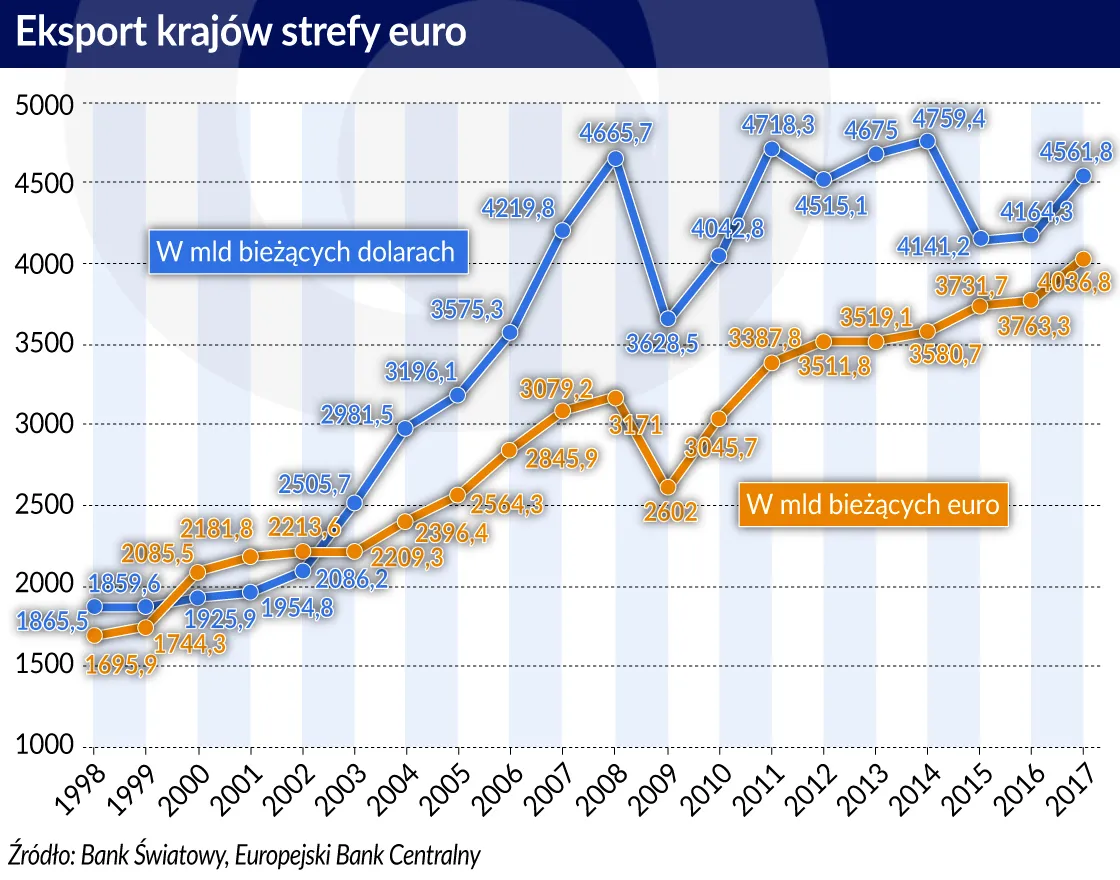 4060790-eksport-krajow-strefy-euro-graf.jpg