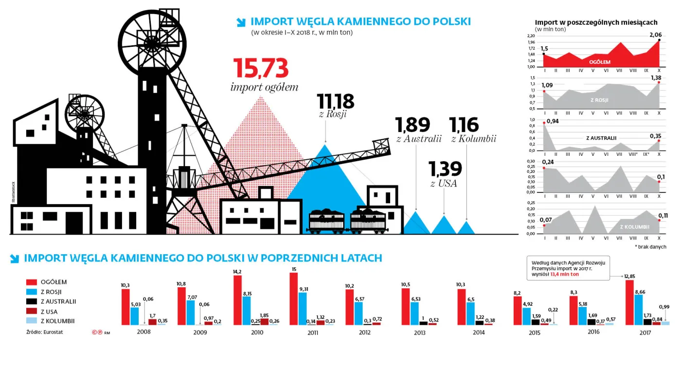Polskie kopalnie nie dają rady. Nawet państwowe spółki muszą sięgać po węgiel z Rosji