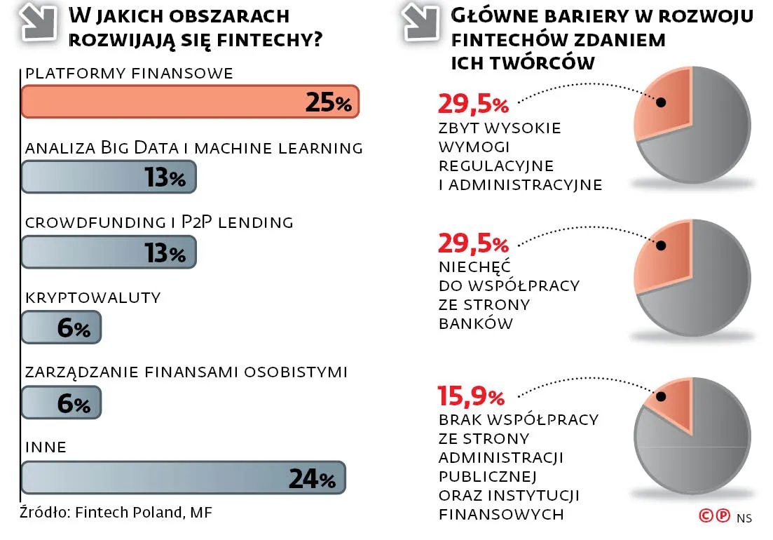 Fintechy kontra państwo. Żywot wielu polskich startupów właśnie stanął pod znakiem zapytania