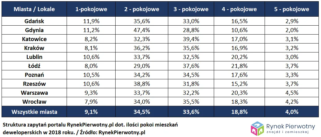Jakich mieszkań poszukiwali klienci deweloperów w 2018 roku?