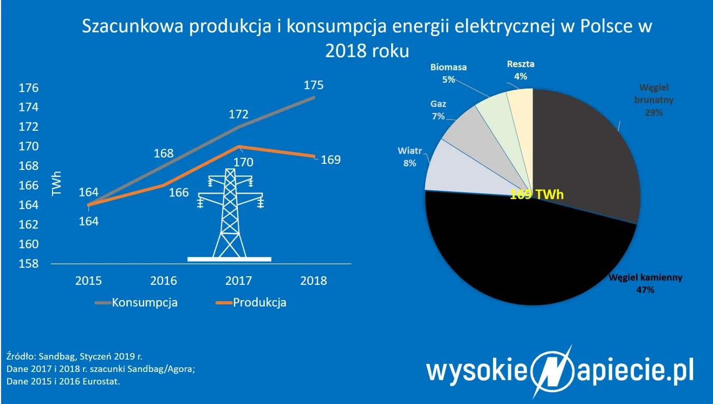 Elektrownie poradziły sobie z emisjami CO2