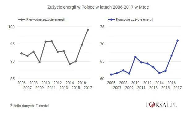 Zużycie energii w Polsce wciąż rośnie. To znaczy, że jesteśmy dziesięć lat za Zachodem