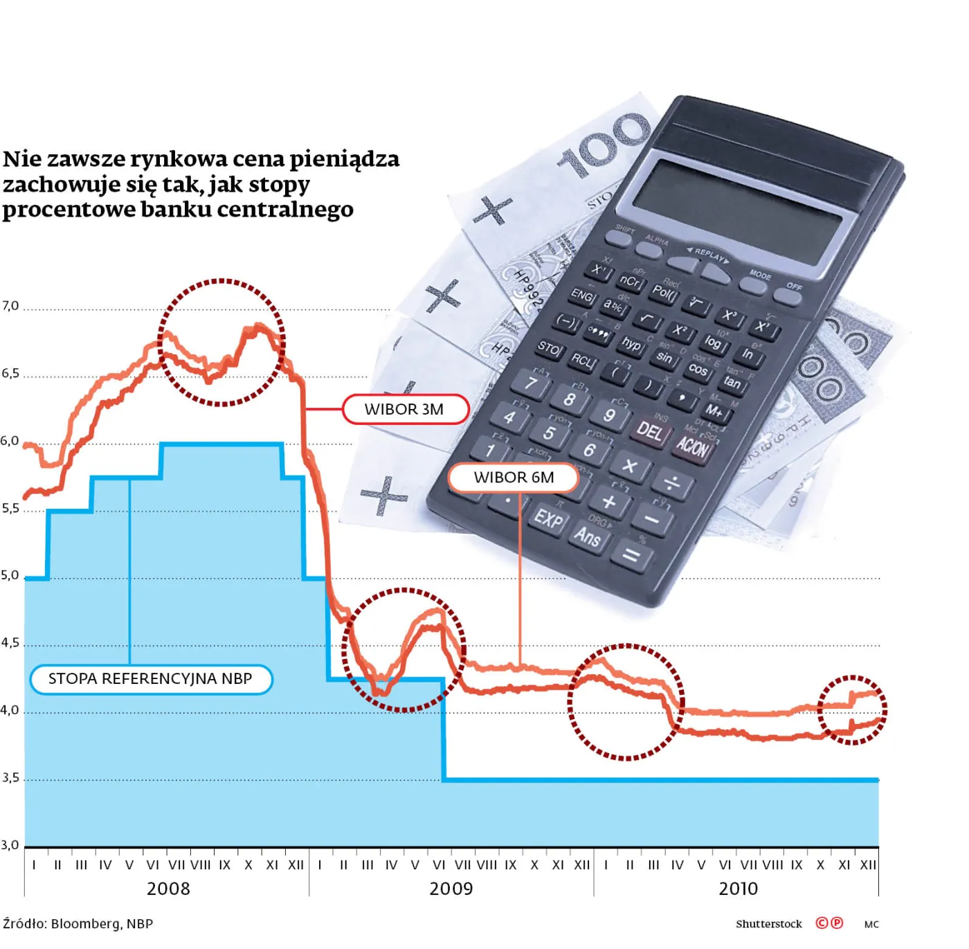 Jeśli nie WIBOR, to co? NBP mógłby ręcznie sterować rynkiem kredytów