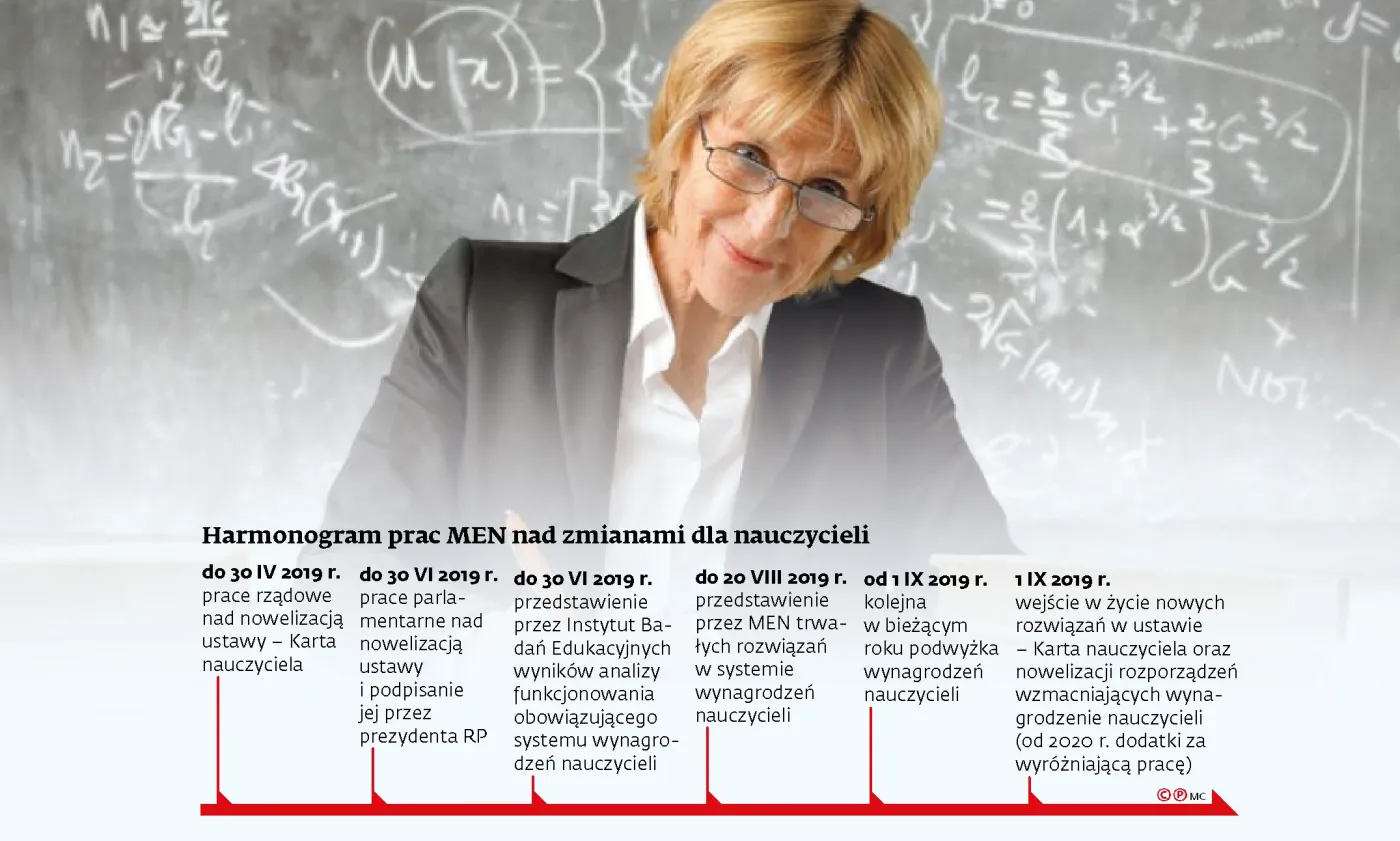 Zarobki nauczycieli. Będzie 400 zł dodatku dla wychowawców