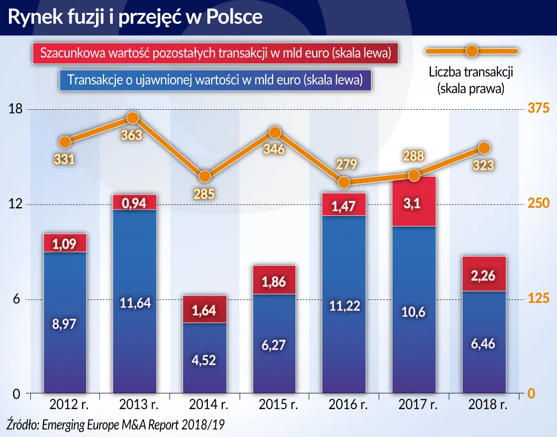 W Polsce nadszedł czas przejęć firm rodzinnych
