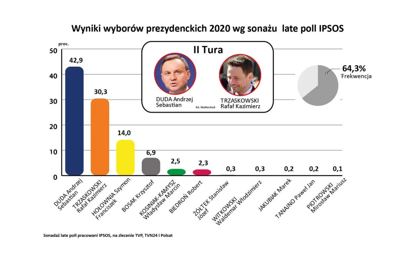 Duda uzyskał 42,9 proc., Trzaskowski - 30,3 proc. [SONDAŻ LATE POLL]