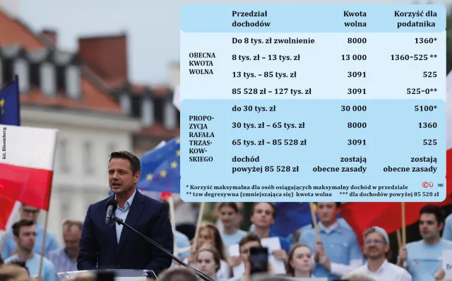 Hojny Trzaskowski przelicytował Dudę. Składa dwie ogromne "podatkowo-świadczeniowe" obietnice