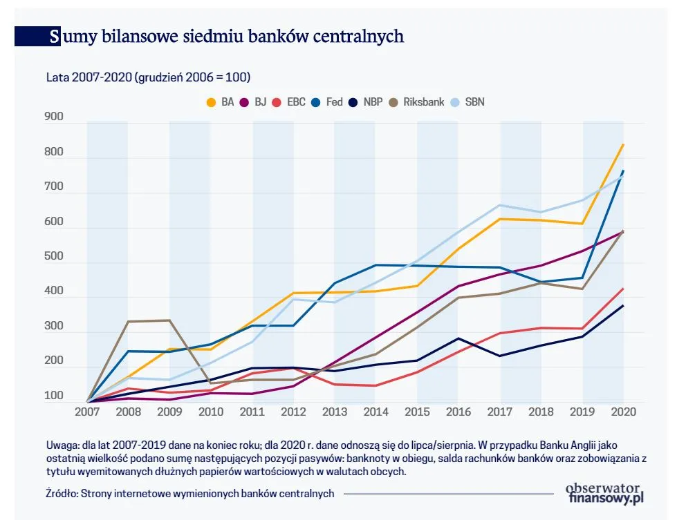 Sumy bilansowe 7 banów centralnych