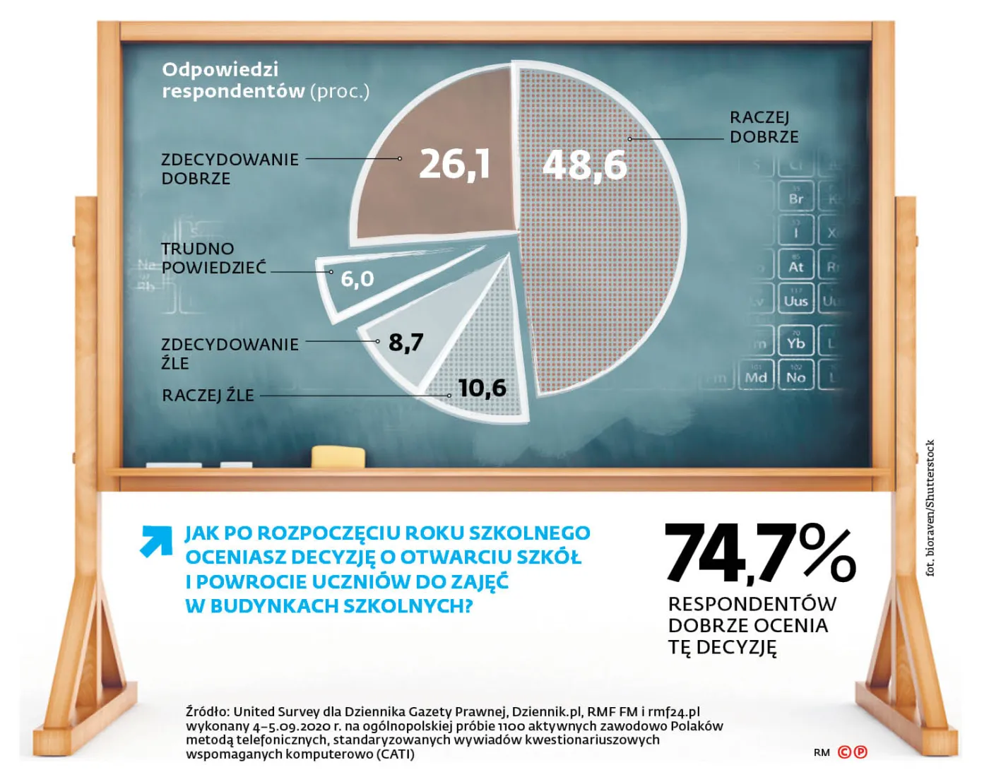Aż 3/4 Polaków pozytywnie ocenia decyzję o powrocie do szkoły [SONDAŻ]