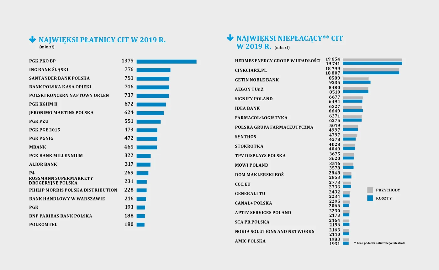 Najwięksi i najmniejsi płatnicy CIT