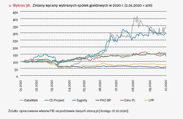 Wycena wybranych spółek na giełdzie